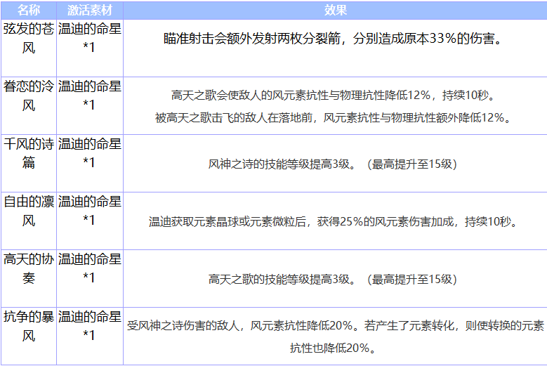 原神远程神射手温迪角色属性详细介绍 温迪原画立绘一览