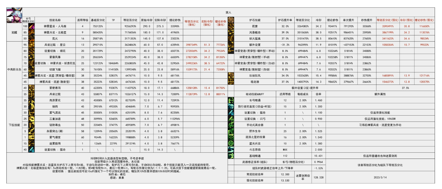 dnf旅人是百分比還是固傷1