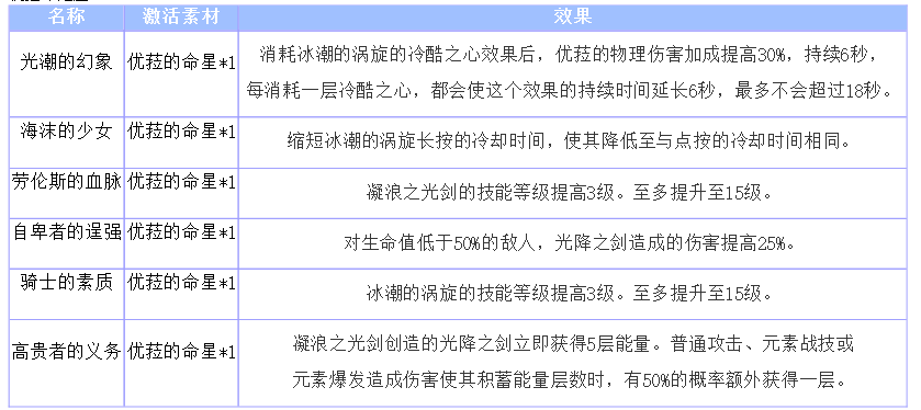 原神七圣召唤中角色优菈详细介绍 优菈立绘一览