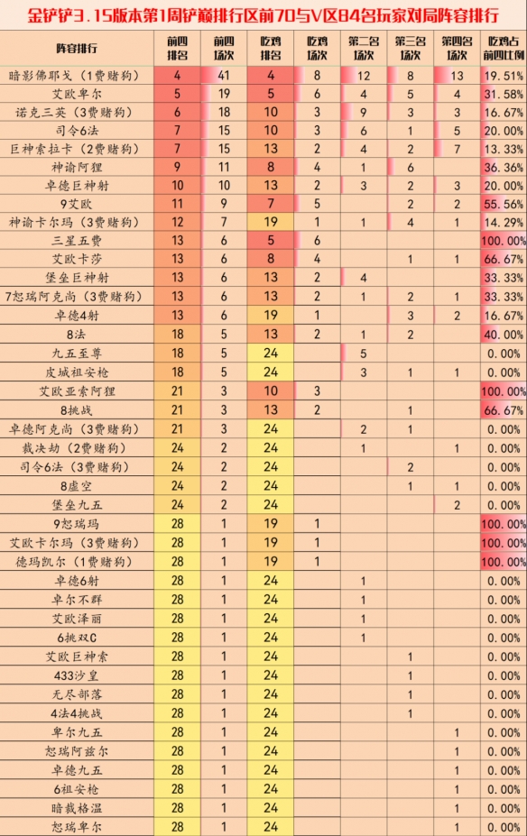 金铲铲之战3.15版本最齐全阵容推荐攻略分享,金铲铲之战3.15版本上分阵容介绍