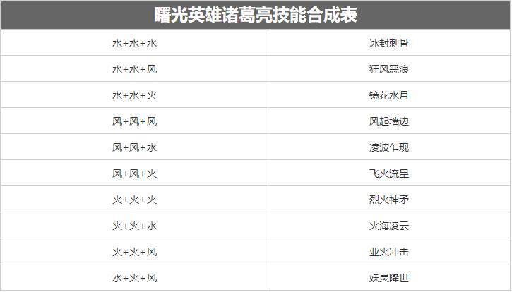 曙光英雄诸葛亮技能合成 曙光英雄诸葛亮技能玩法思路