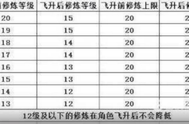 梦幻西游飞升降修多少最划算 飞升降修规则详解