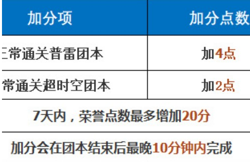 dnf荣誉点低于80去哪里刷能恢复 看完你就懂了