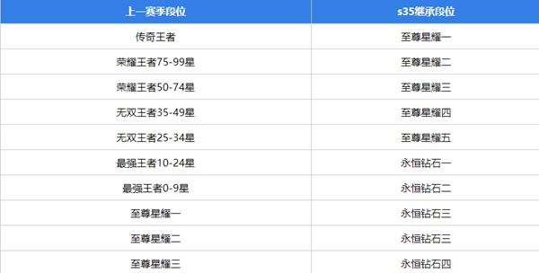 王者荣耀s35段位继承表 s35段位继承表图片最新