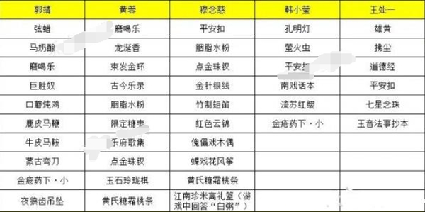 射雕手游角色喜欢什么礼物 角色喜好礼物一览