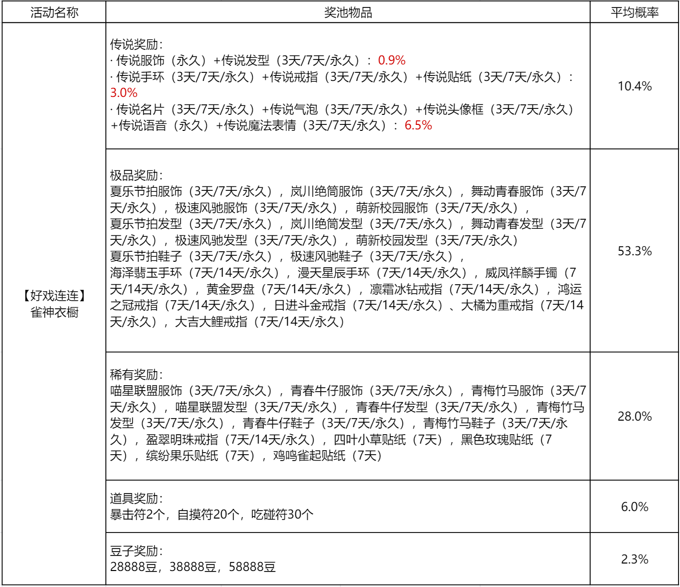 腾讯欢乐麻将雀神衣橱概率是多少2