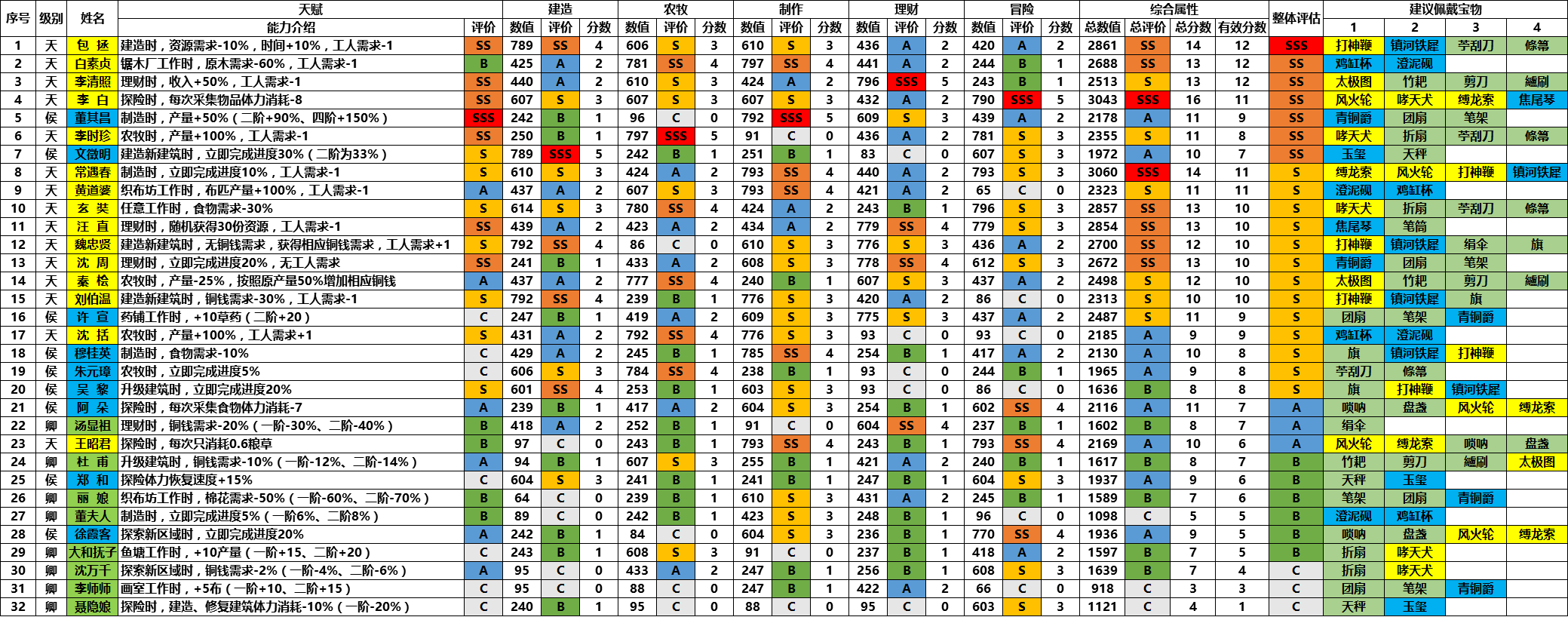 江南百景图人物珍宝大全 人物珍宝大全图片最新