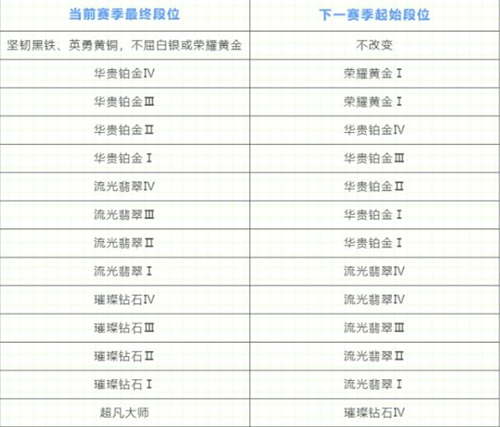 英雄联盟手游段位重置规则是什么 段位重置规则最新2024