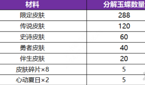 王者荣耀无双祈愿玉蝶怎么获得3