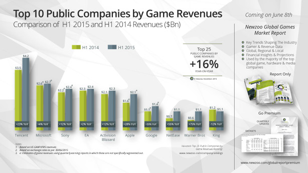 全球25家上市游戏公司营收排行榜 中国占三席