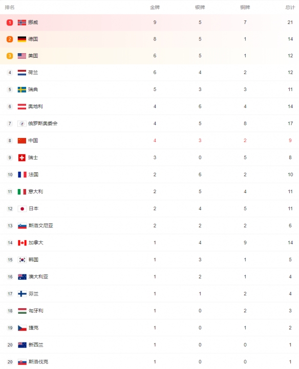 中国冬奥会排行榜图片