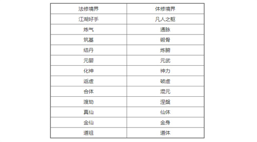 遊戲中體修和法修都分別有12個境界,並且也都分有上期,中期和下期.