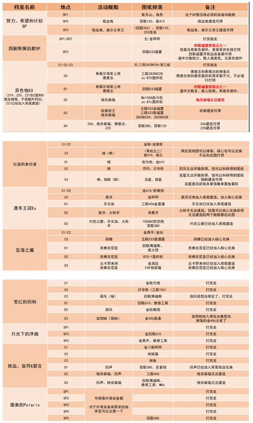 碧蓝航线2022捞船表图片